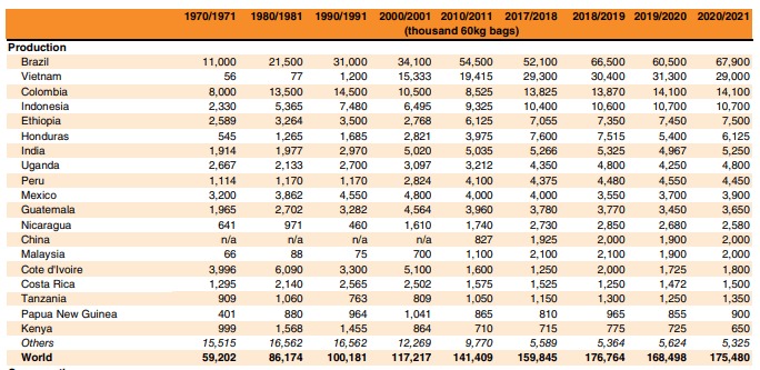 Estadística volumétrica de café
